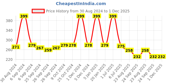 myntra.com BLEEDING HEART High-Rise Boy Shorts Briefs Bs-Bk_S bleeding heart Price History Graph from 30 Aug 2024 to 30 Nov 2025