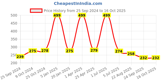 myntra.com BLEEDING HEART Laced Cotton Mid-Rise Bikini Briefs - TA_RW bleeding heart Price History Graph from 25 Sep 2024 to 16 Oct 2025