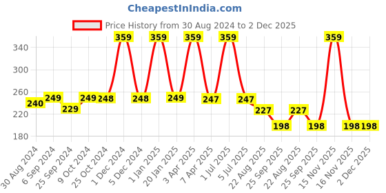 myntra.com BLEEDING HEART Low-Rise 4 Way Stretch Thongs Briefs bleeding heart Price History Graph from 30 Aug 2024 to 1 Dec 2025