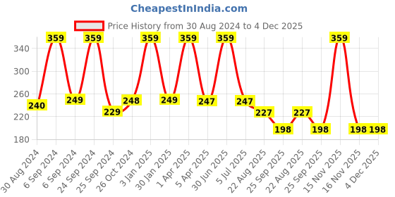 myntra.com BLEEDING HEART Low-Rise 4 Way Stretch Thongs Briefs bleeding heart Price History Graph from 30 Aug 2024 to 4 Dec 2025