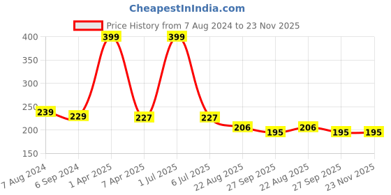 myntra.com BLEEDING HEART Low-Rise Lace Thong Brief bleeding heart Price History Graph from 7 Aug 2024 to 22 Nov 2025