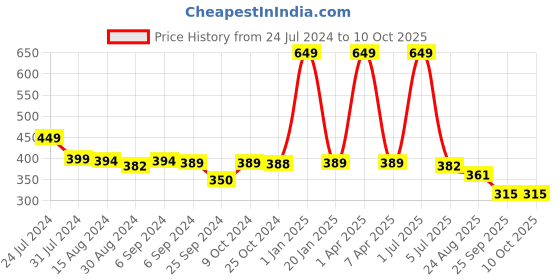 myntra.com BLEEDING HEART Pack Of 2 4 Way Stretch Bikini Briefs bleeding heart Price History Graph from 24 Jul 2024 to 10 Oct 2025