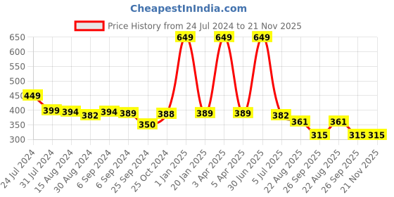 myntra.com BLEEDING HEART Pack Of 2 4 Way Stretch Bikini Briefs bleeding heart Price History Graph from 24 Jul 2024 to 20 Nov 2025
