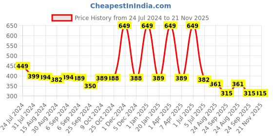 myntra.com BLEEDING HEART Pack Of 2 4 Way Stretch Bikini Briefs bleeding heart Price History Graph from 24 Jul 2024 to 20 Nov 2025
