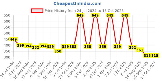 myntra.com BLEEDING HEART Pack Of 2 4 Way Stretch Bikini Briefs bleeding heart Price History Graph from 24 Jul 2024 to 15 Oct 2025