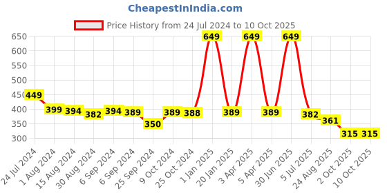 myntra.com BLEEDING HEART Pack Of 2 4 Way Stretch Bikini Briefs bleeding heart Price History Graph from 24 Jul 2024 to 9 Oct 2025