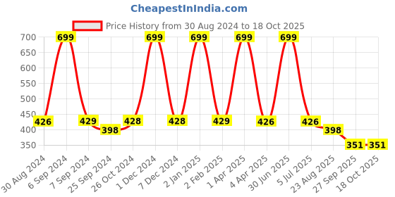 myntra.com BLEEDING HEART Pack Of 2 Boy Short Briefs Bs-Bk-Wt_S bleeding heart Price History Graph from 30 Aug 2024 to 16 Oct 2025