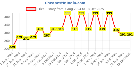myntra.com BLEEDING HEART Pack of 2 Conversational Printed Mid-Rise Bikini Briefs bleeding heart Price History Graph from 7 Aug 2024 to 18 Oct 2025