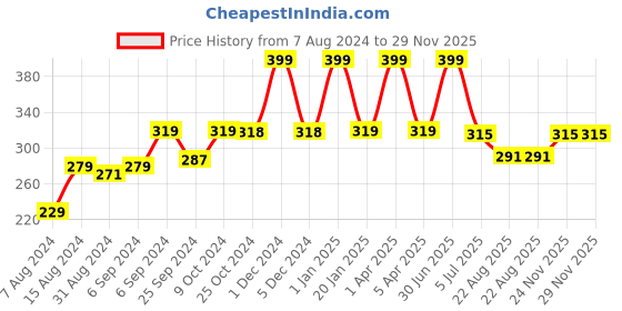 myntra.com BLEEDING HEART Pack of 2 Conversational Printed Mid-Rise Bikini Briefs bleeding heart Price History Graph from 7 Aug 2024 to 29 Nov 2025