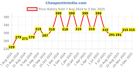myntra.com BLEEDING HEART Pack of 2 Conversational Printed Mid-Rise Bikini Briefs bleeding heart Price History Graph from 7 Aug 2024 to 3 Dec 2025