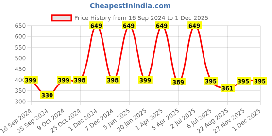 myntra.com BLEEDING HEART Pack Of 2 Cotton Non-Padded Camisoles bleeding heart Price History Graph from 16 Sep 2024 to 27 Nov 2025