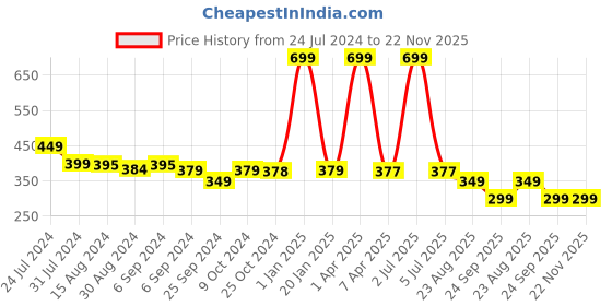 myntra.com BLEEDING HEART Pack Of 2 Low-Rise 4 Way Stretch Bikini Briefs bleeding heart Price History Graph from 24 Jul 2024 to 22 Nov 2025