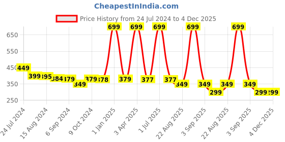 myntra.com BLEEDING HEART Pack of 2 Low-Rise Thongs Briefs bleeding heart Price History Graph from 24 Jul 2024 to 4 Dec 2025