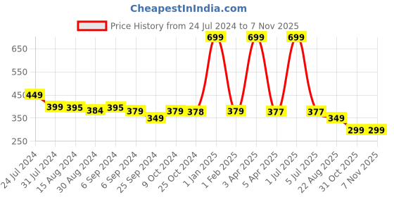 myntra.com BLEEDING HEART Pack of 2 Low-Rise Thongs Briefs bleeding heart Price History Graph from 24 Jul 2024 to 7 Nov 2025