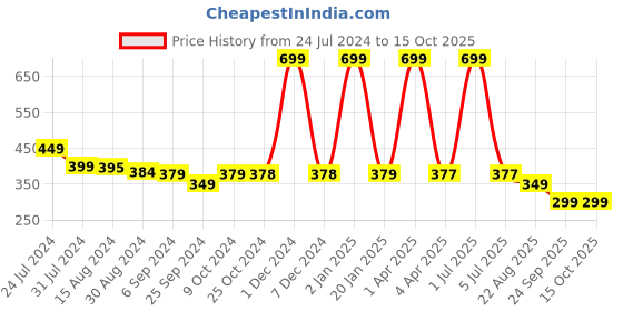 myntra.com BLEEDING HEART Pack of 2 Low-Rise Thongs Briefs bleeding heart Price History Graph from 24 Jul 2024 to 15 Oct 2025