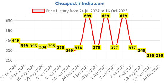 myntra.com BLEEDING HEART Pack Of 2 Microfiber Thong Briefs bleeding heart Price History Graph from 24 Jul 2024 to 15 Oct 2025