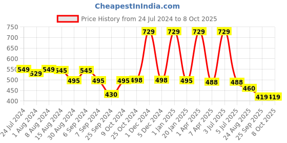 myntra.com BLEEDING HEART Pack Of 3 4 Way Stretch Bikini Briefs bleeding heart Price History Graph from 24 Jul 2024 to 7 Oct 2025