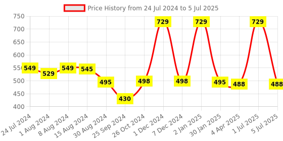myntra.com BLEEDING HEART Pack Of 3 4 Way Stretch Bikini Briefs bleeding heart Price History Graph from 24 Jul 2024 to 5 Jul 2025