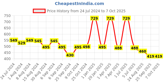 myntra.com BLEEDING HEART Pack Of 3 4 Way Stretch Bikini Briefs bleeding heart Price History Graph from 24 Jul 2024 to 6 Oct 2025