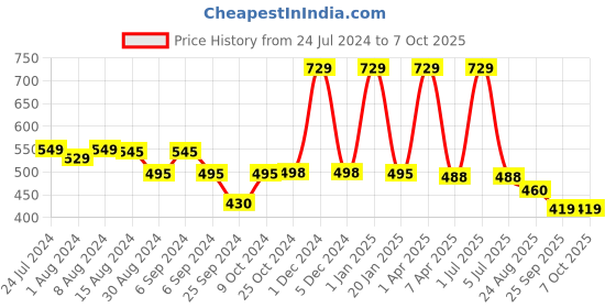 myntra.com BLEEDING HEART Pack Of 3 4 Way Stretch Bikini Briefs bleeding heart Price History Graph from 24 Jul 2024 to 7 Oct 2025