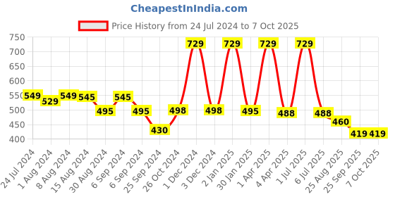 myntra.com BLEEDING HEART Pack Of 3 4 Way Stretch Bikini Briefs bleeding heart Price History Graph from 24 Jul 2024 to 7 Oct 2025