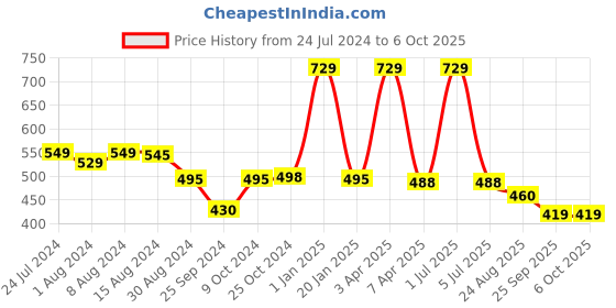 myntra.com BLEEDING HEART Pack Of 3 4-Way Stretch Briefs bleeding heart Price History Graph from 24 Jul 2024 to 5 Oct 2025
