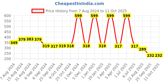 myntra.com BLEEDING HEART Pack of 3 Conversational Printed Mid-Rise Bikini Briefs bleeding heart Price History Graph from 7 Aug 2024 to 11 Oct 2025