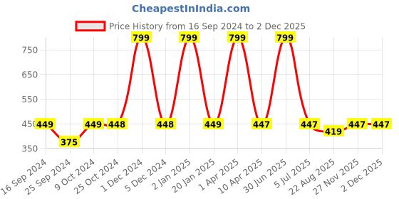 myntra.com BLEEDING HEART Pack Of 3 Cotton Camisoles bleeding heart Price History Graph from 16 Sep 2024 to 1 Dec 2025