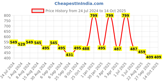 myntra.com BLEEDING HEART Pack Of 3 Low-Rise 4 Way Stretch Bikini Briefs bleeding heart Price History Graph from 24 Jul 2024 to 14 Oct 2025