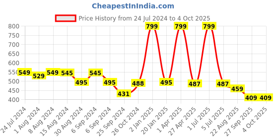 myntra.com BLEEDING HEART Pack Of 3 Low-Rise 4 Way Stretch Thong Briefs bleeding heart Price History Graph from 24 Jul 2024 to 4 Oct 2025