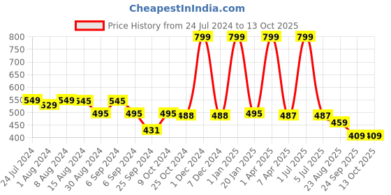 myntra.com BLEEDING HEART Pack of 3 Low-Rise Thongs Briefs bleeding heart Price History Graph from 24 Jul 2024 to 13 Oct 2025