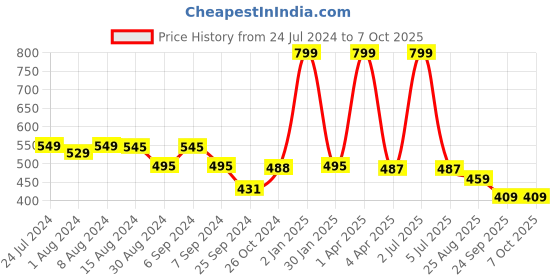 myntra.com BLEEDING HEART Pack Of 3 Microfiber Lycra 4 Way Stretch Thongs Briefs bleeding heart Price History Graph from 24 Jul 2024 to 7 Oct 2025