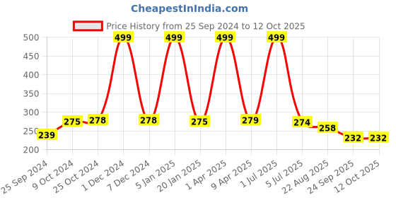 myntra.com BLEEDING HEART Self Design Bikini Briefs TA_PR bleeding heart Price History Graph from 25 Sep 2024 to 11 Oct 2025