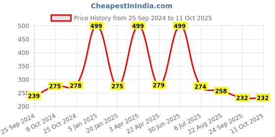 myntra.com BLEEDING HEART Self Design Lace Hipster Briefs
TA_GR bleeding heart Price History Graph from 25 Sep 2024 to 11 Oct 2025