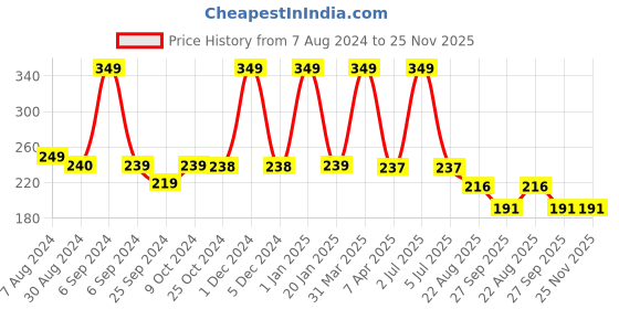 myntra.com BLEEDING HEART Self Design Low-Rise Lace Thongs Briefs bleeding heart Price History Graph from 7 Aug 2024 to 25 Nov 2025