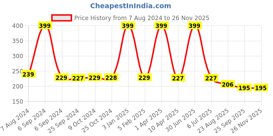 myntra.com BLEEDING HEART Self Design Low-Rise Lace Thongs Briefs bleeding heart Price History Graph from 7 Aug 2024 to 25 Nov 2025