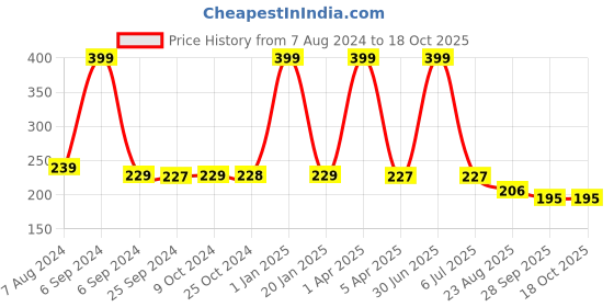 myntra.com BLEEDING HEART Self Design Low-Rise Lace Thongs Briefs bleeding heart Price History Graph from 7 Aug 2024 to 18 Oct 2025