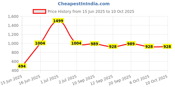 myntra.com BlendCulture Men Checked Button-Down Collar Cotton Casual Shirt blendculture Price History Graph from 15 Jun 2025 to 9 Oct 2025