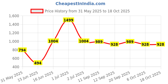 myntra.com BlendCulture Men Checked Casual Shirt blendculture Price History Graph from 31 May 2025 to 18 Oct 2025