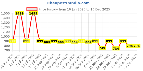 myntra.com BlendCulture Men Floral Printed Spread Collar Cotton Casual Shirt blendculture Price History Graph from 16 Jun 2025 to 13 Dec 2025