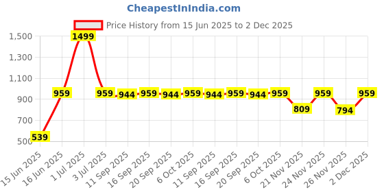 myntra.com BlendCulture Men Oversized Fit Textured Cuban Collar Cotton Casual Shirt blendculture Price History Graph from 15 Jun 2025 to 2 Dec 2025