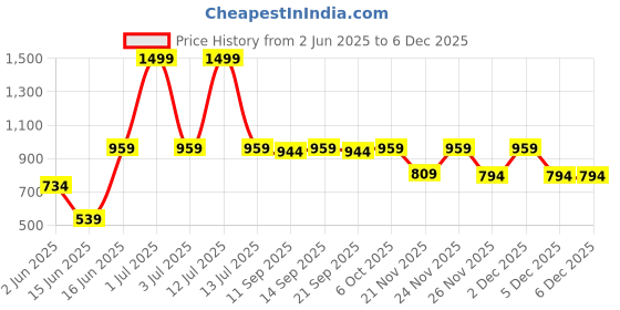 myntra.com BlendCulture Men Printed Casual Shirt blendculture Price History Graph from 2 Jun 2025 to 2 Dec 2025
