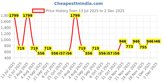 myntra.com BlendCulture Men Pullover Sweatshirt blendculture Price History Graph from 13 Jul 2025 to 1 Dec 2025