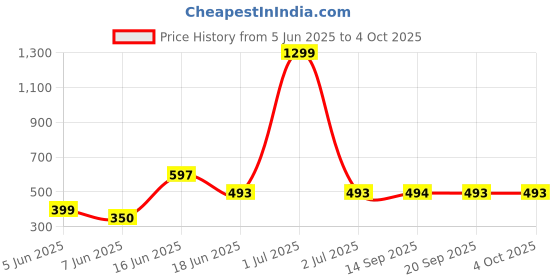 myntra.com BlendCulture Men Regular Fit Tshirt blendculture Price History Graph from 5 Jun 2025 to 4 Oct 2025
