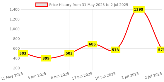 myntra.com BlendCulture Men Shorts blendculture Price History Graph from 31 May 2025 to 2 Jul 2025