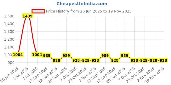 myntra.com BlendCulture Men Solid Button-Down Collar Cotton Casual Shirt blendculture Price History Graph from 26 Jun 2025 to 19 Nov 2025