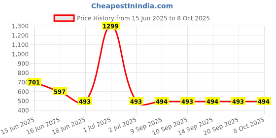 myntra.com BlendCulture Men Solid Pockets Regular Fit T-shirt blendculture Price History Graph from 15 Jun 2025 to 4 Oct 2025