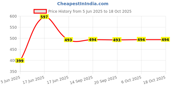 myntra.com BlendCulture Men Solid Raw Edge Regular Fit T-shirt blendculture Price History Graph from 5 Jun 2025 to 17 Oct 2025