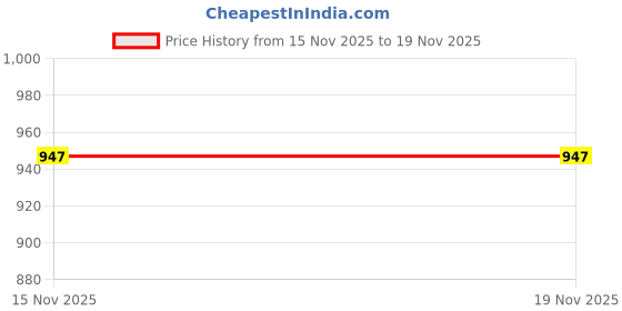 myntra.com BlendCulture Men Sweatshirt blendculture Price History Graph from 15 Nov 2025 to 18 Nov 2025