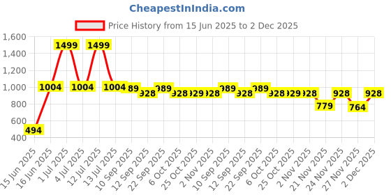 myntra.com BlendCulture Men Tartan Checked Spread Collar Cotton Casual Shirt blendculture Price History Graph from 15 Jun 2025 to 2 Dec 2025